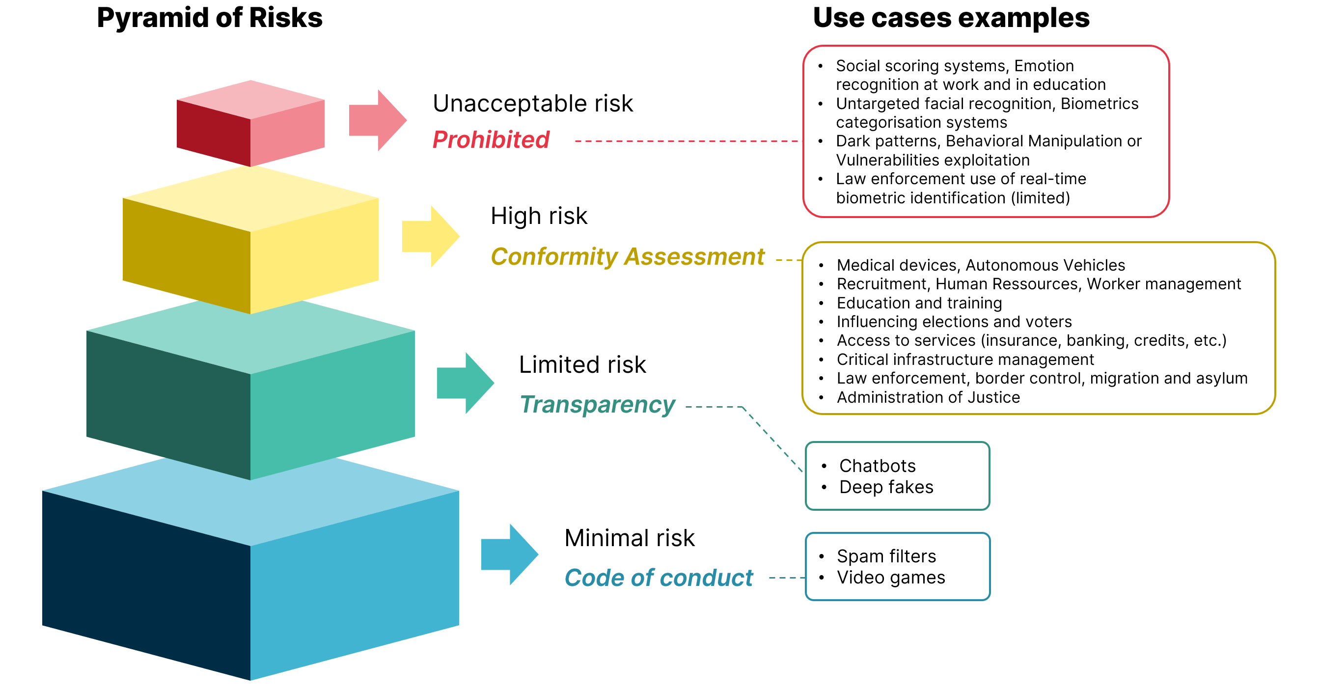 Figure 2 - AI Risk categories according to the European AI Act