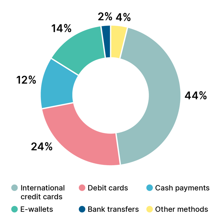 Pie chart of preferred payment methods