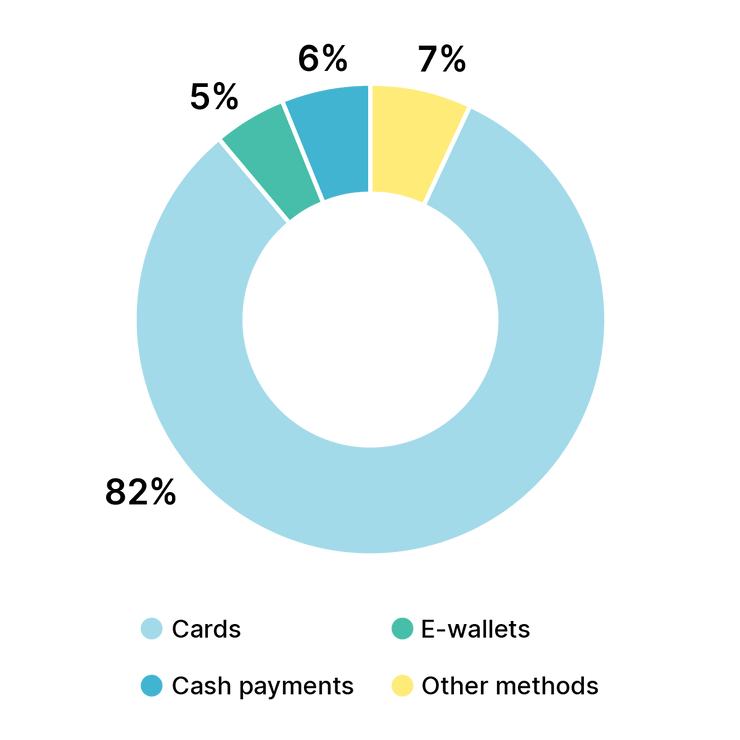 infographic uruguay preferred payment methods