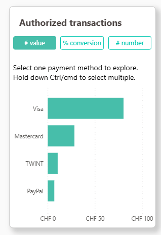 Diagramme with payment methods (Mastercard, Visa, Amex, Maestro)