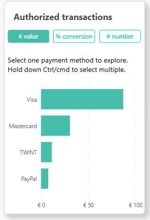 Diagramme with payment methods (Mastercard, Visa, Amex, Maestro)