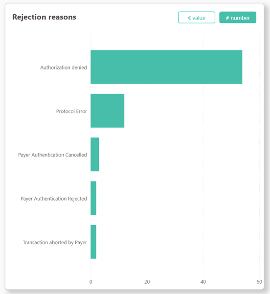 Rejection reasons