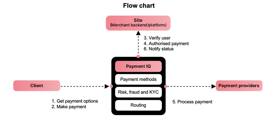 A graph showing the flow chart of the merchant operation
