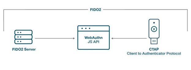 FIDO2 Server passwordless