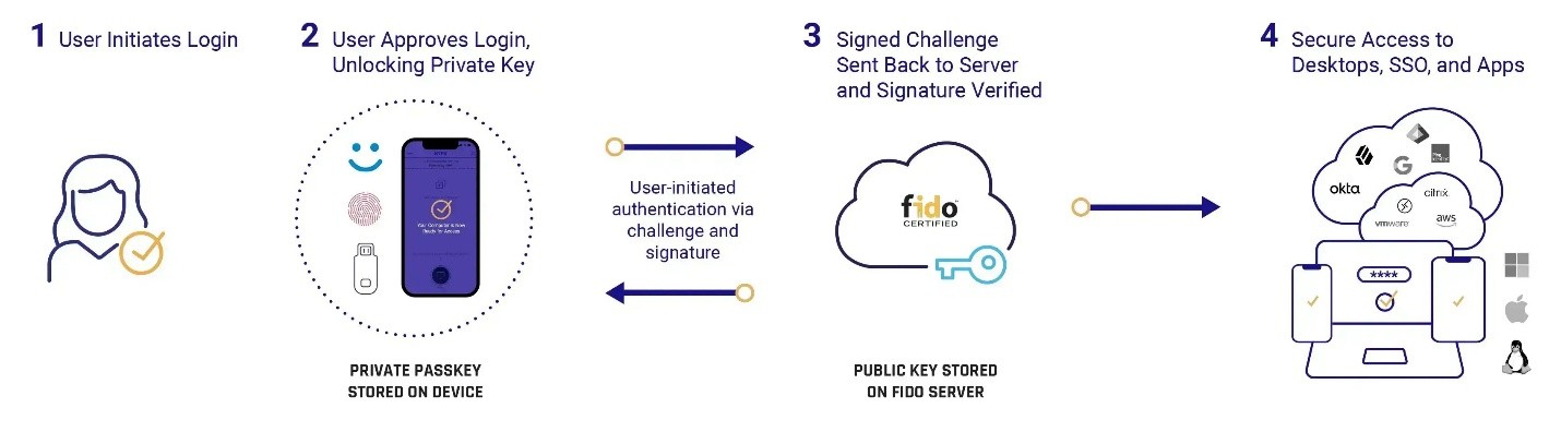 passwordless authentication steps