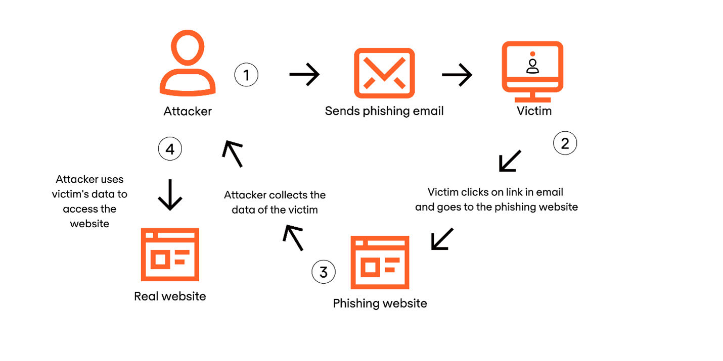 Phishing Attack
