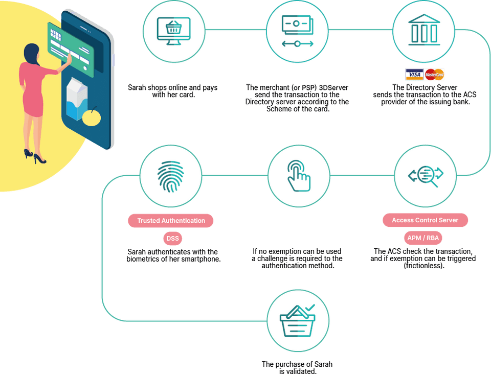 Authentication and security use cases - e-commerce transactions