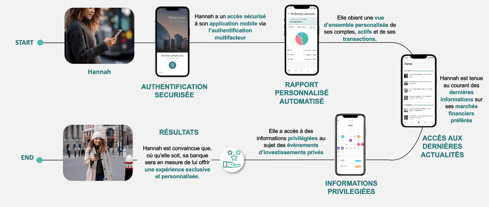 Vos clients méritent une vision claire de leurs investissements