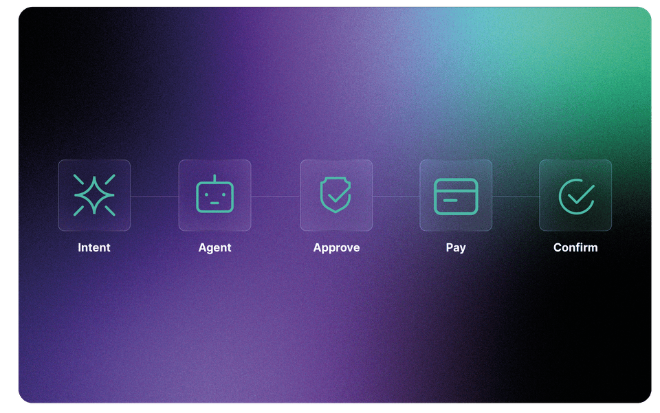 Agentic commerce workflow: Intent, Agent, Approve, Pay, Confirm