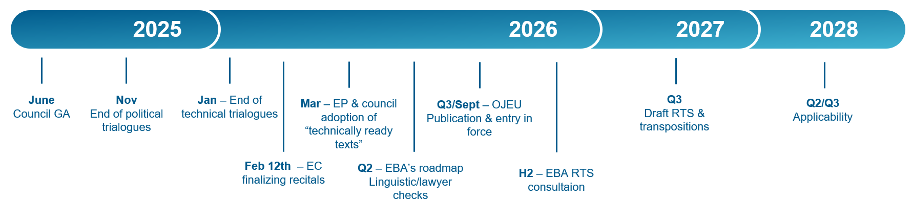 Implementation timeline and next steps