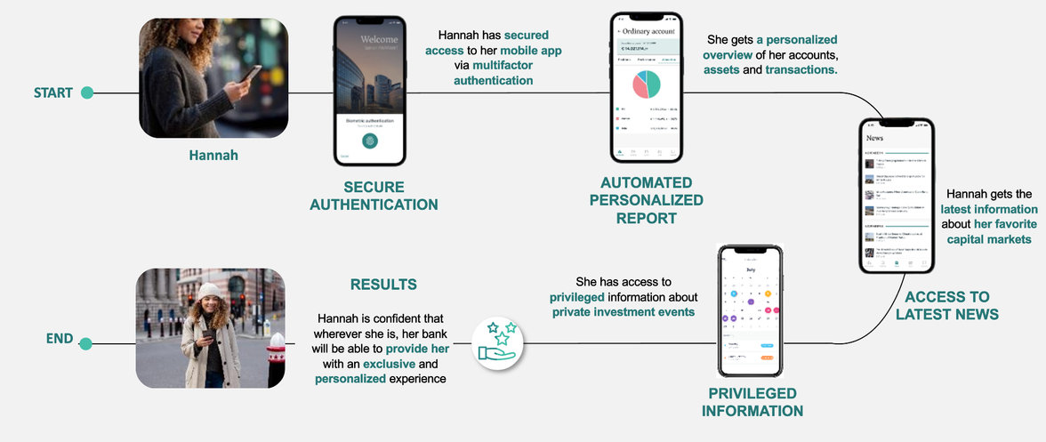 Digital banking: private banking user case