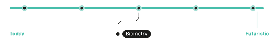 Biometrics in the timeline