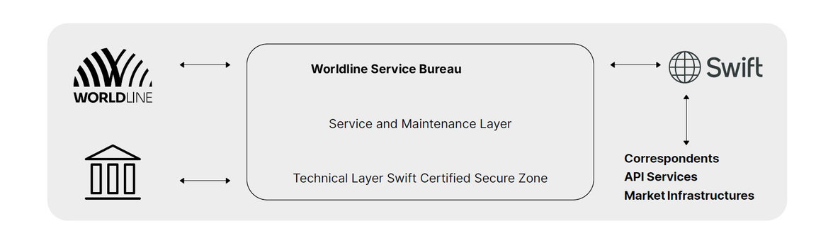 Worldline Service Bureau infographic