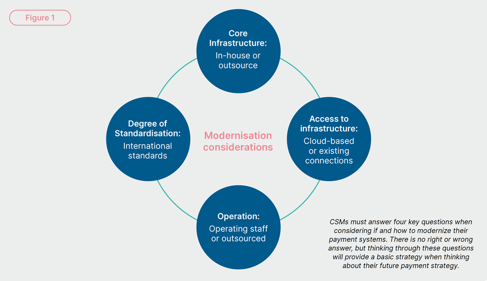 The case for national payment system modernisation