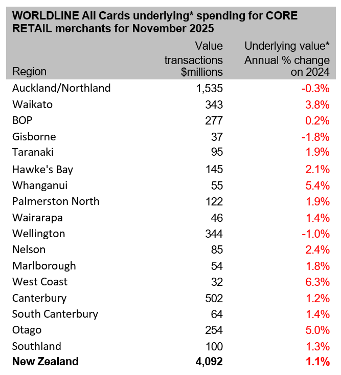 core retail november 2025