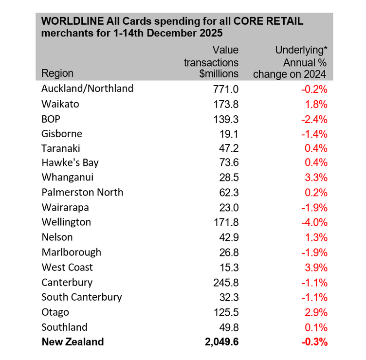 nz core retail december 2025