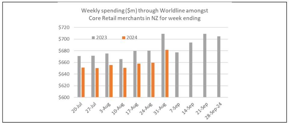 weekly spending