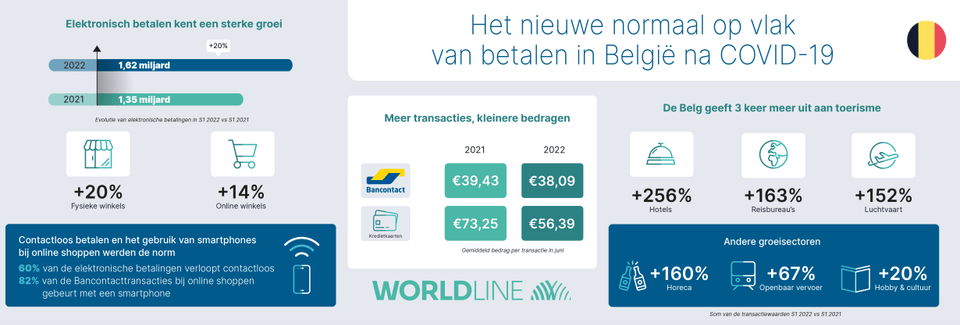 charts showing the post COVID contactless payment boost in Belgium